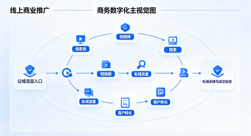 嘉禾县线上商业推广怎么做？全域流量闭环搭建与低成本转化实战指南